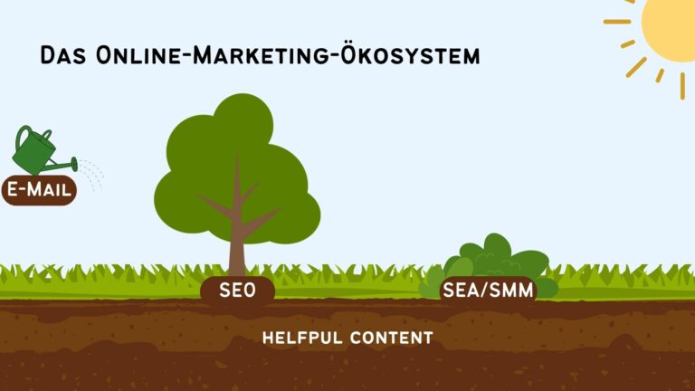 E-Mail-Marketing, Social-Media-Marketing, SEO und SEA als Ökosystem